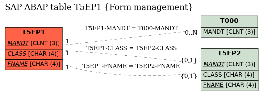 E-R Diagram for table T5EP1 (Form management)