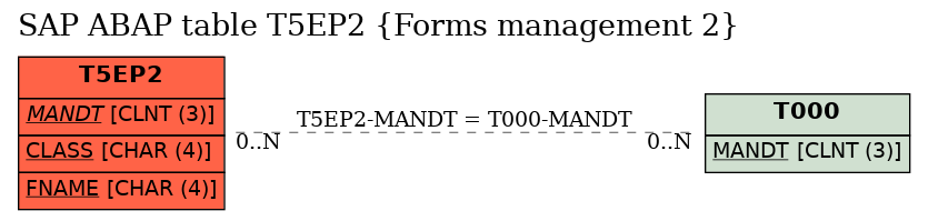 E-R Diagram for table T5EP2 (Forms management 2)