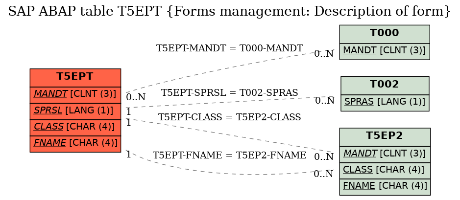 E-R Diagram for table T5EPT (Forms management: Description of form)