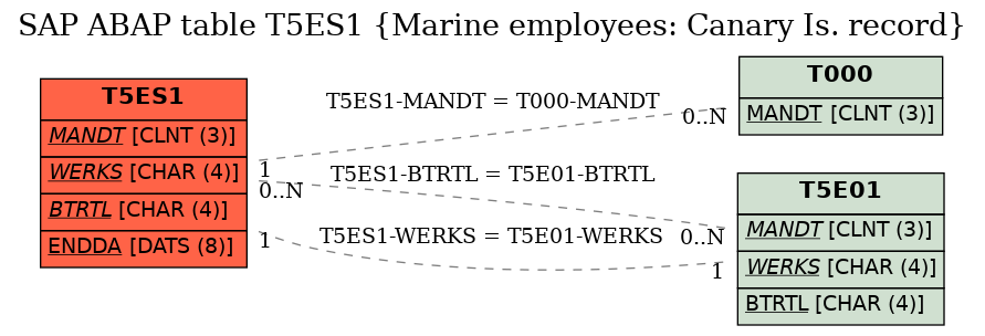 E-R Diagram for table T5ES1 (Marine employees: Canary Is. record)