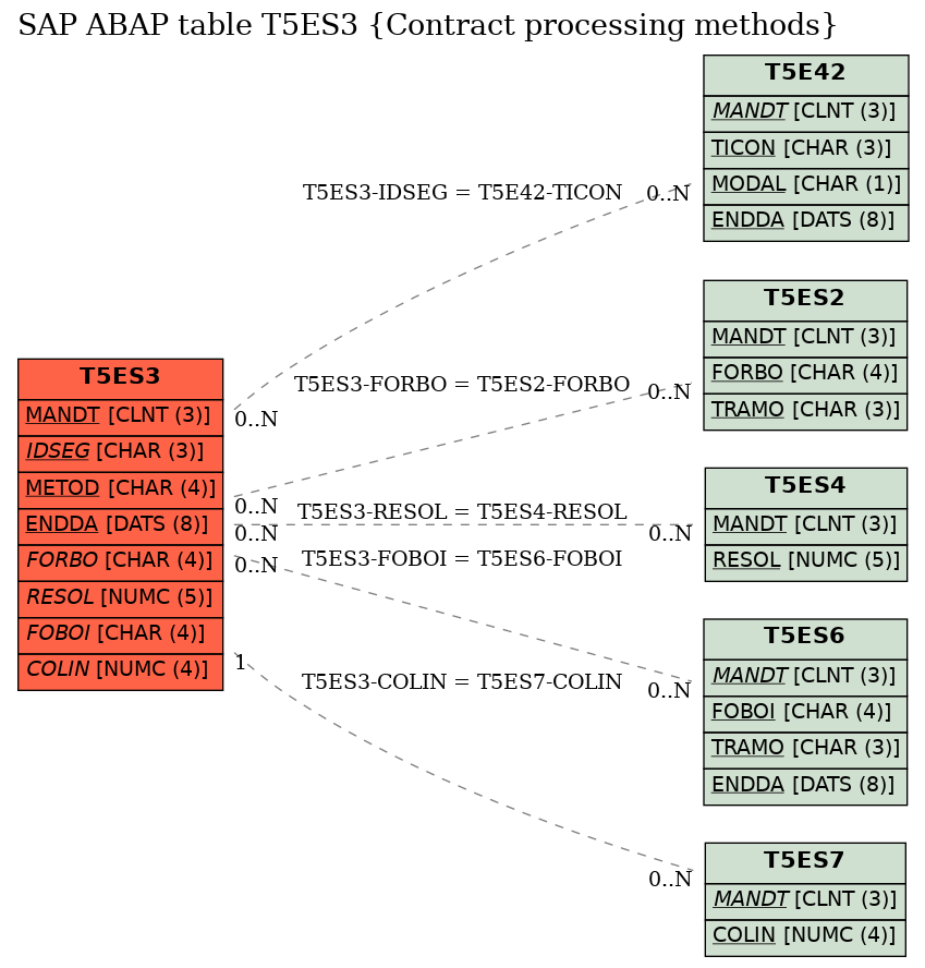 E-R Diagram for table T5ES3 (Contract processing methods)