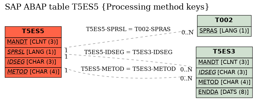 E-R Diagram for table T5ES5 (Processing method keys)