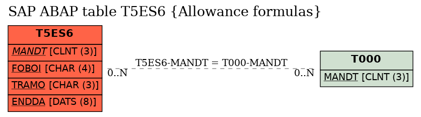 E-R Diagram for table T5ES6 (Allowance formulas)