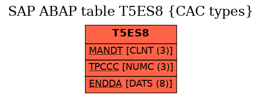 E-R Diagram for table T5ES8 (CAC types)