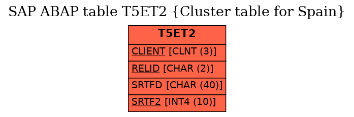 E-R Diagram for table T5ET2 (Cluster table for Spain)