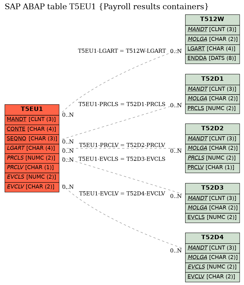 E-R Diagram for table T5EU1 (Payroll results containers)