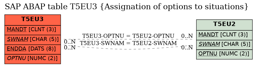 E-R Diagram for table T5EU3 (Assignation of options to situations)