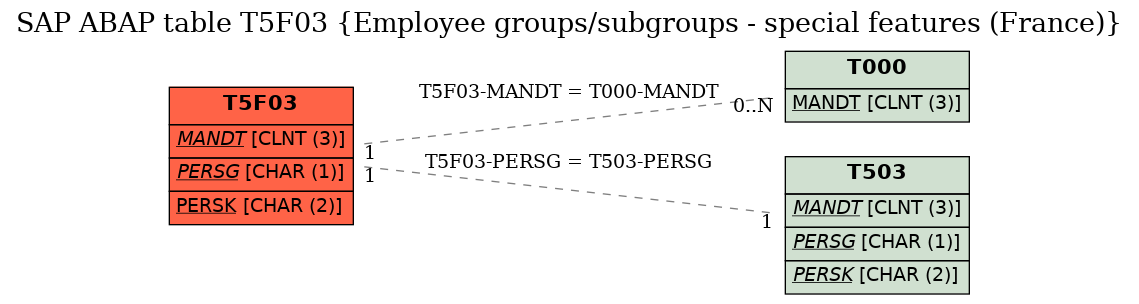 E-R Diagram for table T5F03 (Employee groups/subgroups - special features (France))