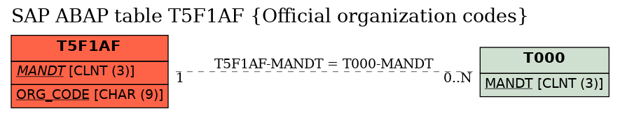 E-R Diagram for table T5F1AF (Official organization codes)