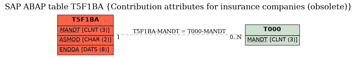 E-R Diagram for table T5F1BA (Contribution attributes for insurance companies (obsolete))