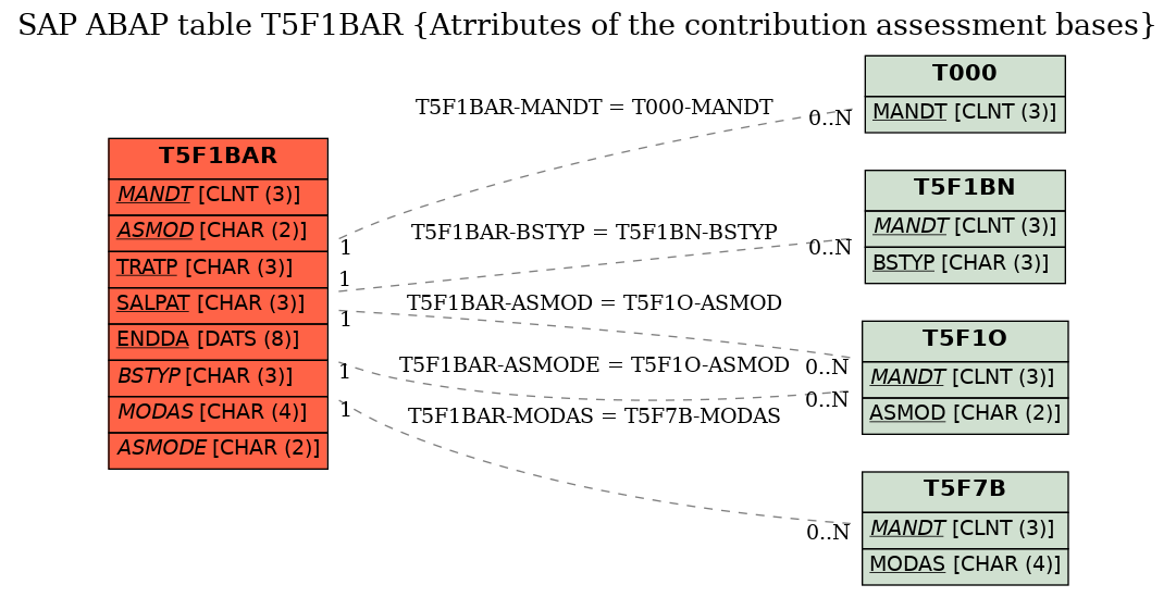 E-R Diagram for table T5F1BAR (Atrributes of the contribution assessment bases)