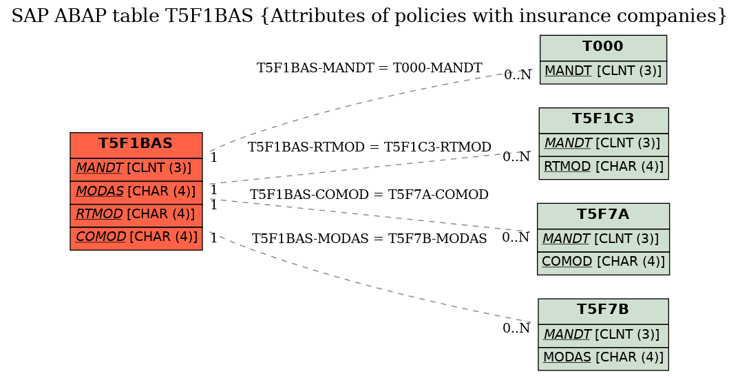 E-R Diagram for table T5F1BAS (Attributes of policies with insurance companies)