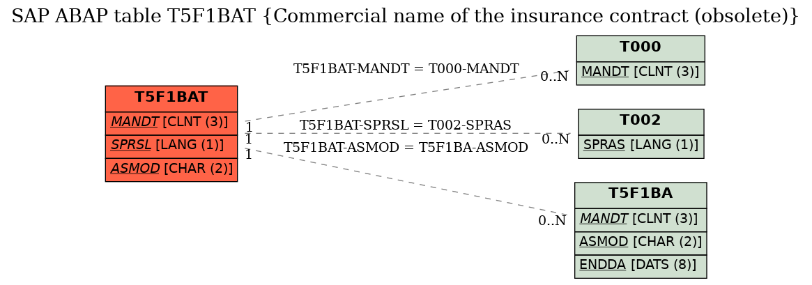 E-R Diagram for table T5F1BAT (Commercial name of the insurance contract (obsolete))