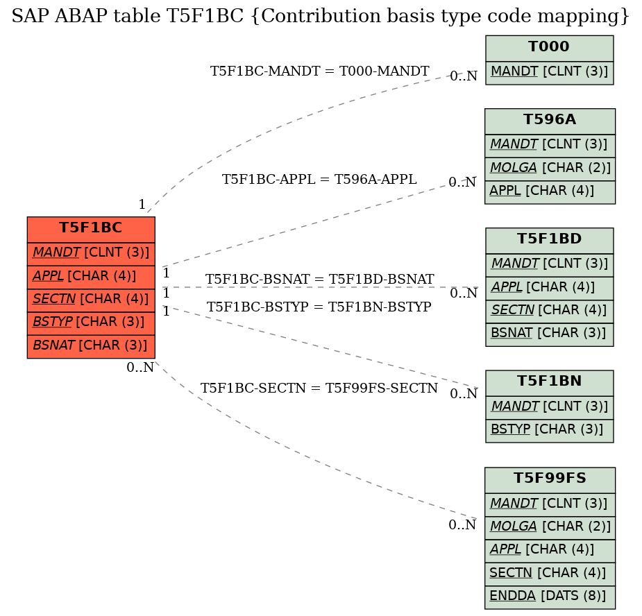 E-R Diagram for table T5F1BC (Contribution basis type code mapping)