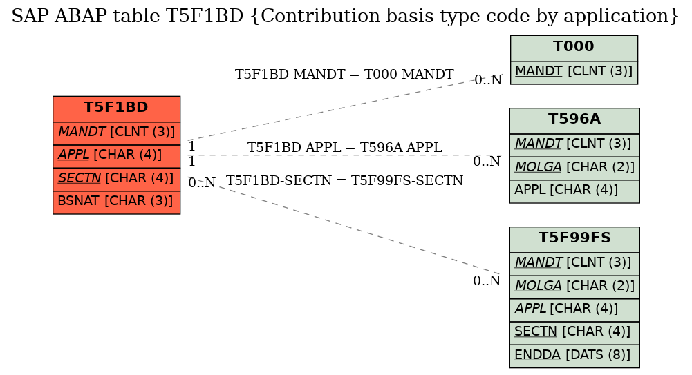 E-R Diagram for table T5F1BD (Contribution basis type code by application)