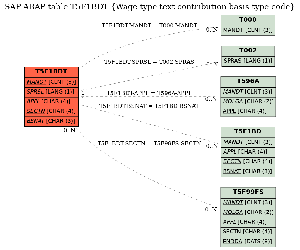 E-R Diagram for table T5F1BDT (Wage type text contribution basis type code)