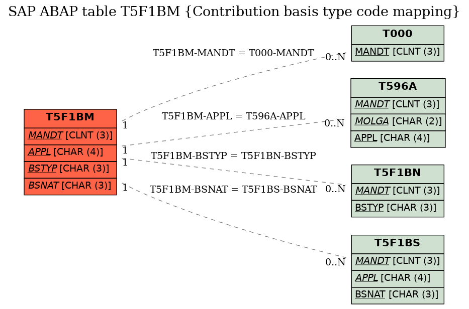 E-R Diagram for table T5F1BM (Contribution basis type code mapping)