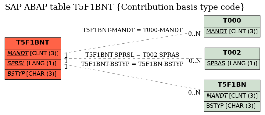 E-R Diagram for table T5F1BNT (Contribution basis type code)