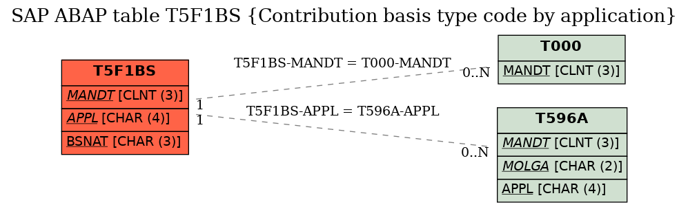 E-R Diagram for table T5F1BS (Contribution basis type code by application)