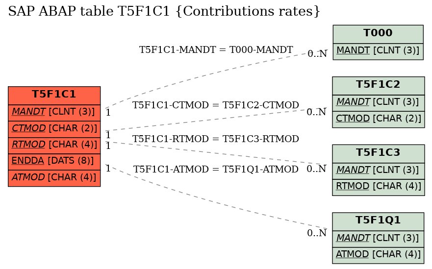 E-R Diagram for table T5F1C1 (Contributions rates)