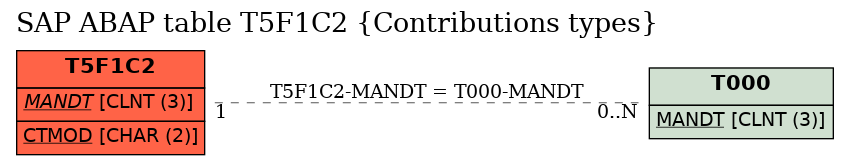 E-R Diagram for table T5F1C2 (Contributions types)