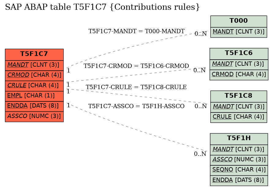 E-R Diagram for table T5F1C7 (Contributions rules)