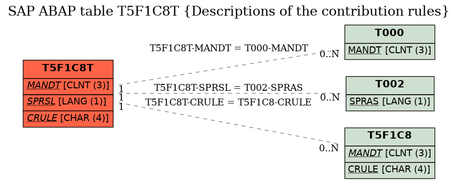 E-R Diagram for table T5F1C8T (Descriptions of the contribution rules)