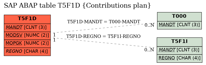 E-R Diagram for table T5F1D (Contributions plan)