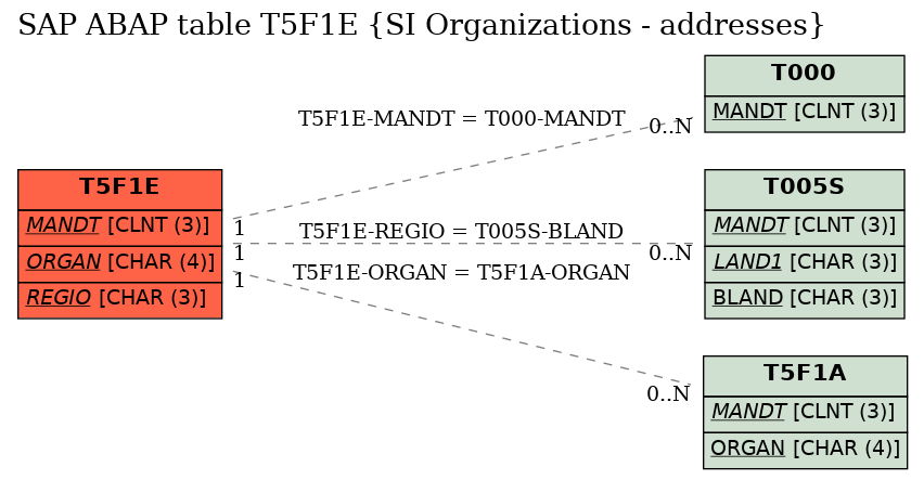 E-R Diagram for table T5F1E (SI Organizations - addresses)