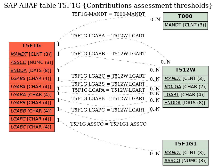 E-R Diagram for table T5F1G (Contributions assessment thresholds)