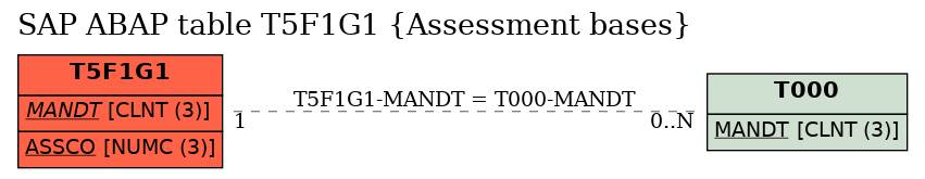 E-R Diagram for table T5F1G1 (Assessment bases)