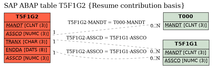 E-R Diagram for table T5F1G2 (Resume contribution basis)