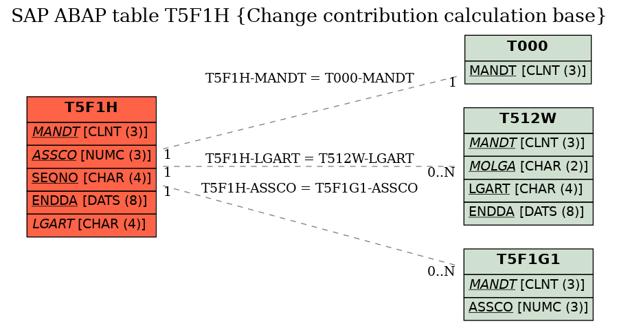 E-R Diagram for table T5F1H (Change contribution calculation base)