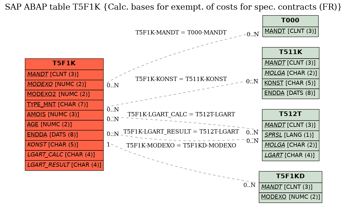 E-R Diagram for table T5F1K (Calc. bases for exempt. of costs for spec. contracts (FR))