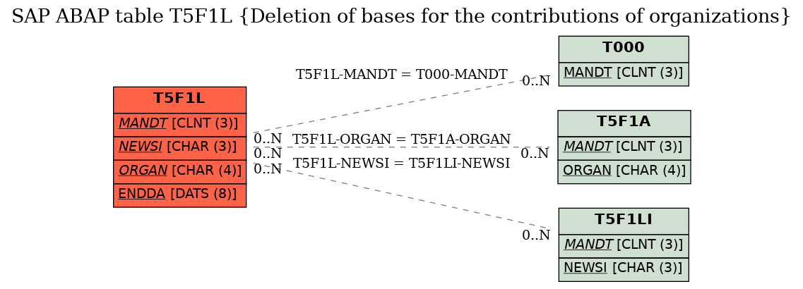 E-R Diagram for table T5F1L (Deletion of bases for the contributions of organizations)