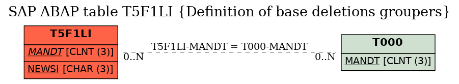 E-R Diagram for table T5F1LI (Definition of base deletions groupers)