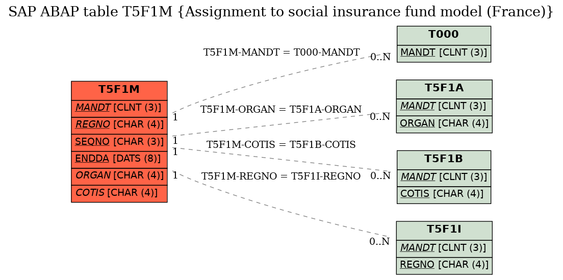 E-R Diagram for table T5F1M (Assignment to social insurance fund model (France))