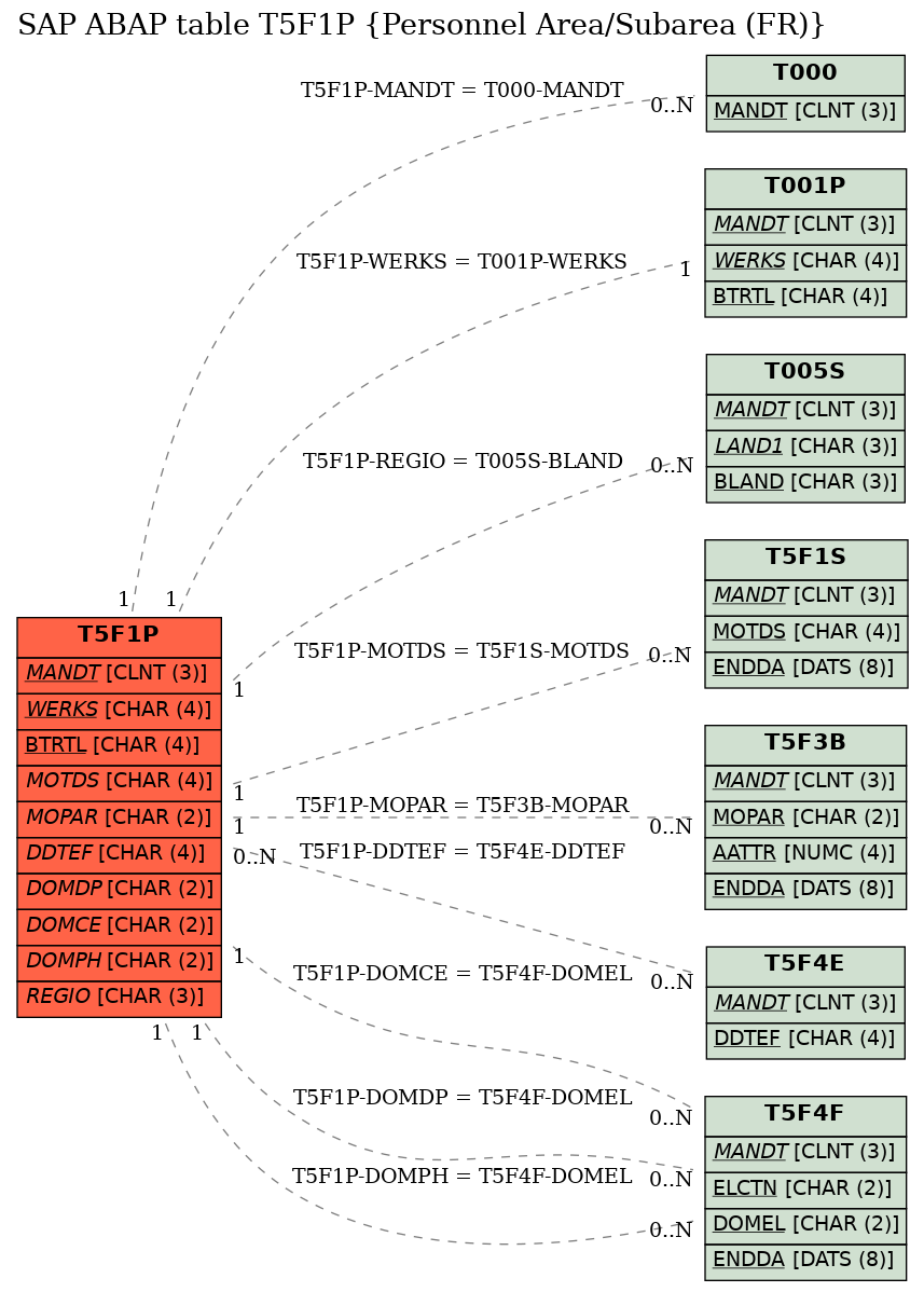 E-R Diagram for table T5F1P (Personnel Area/Subarea (FR))