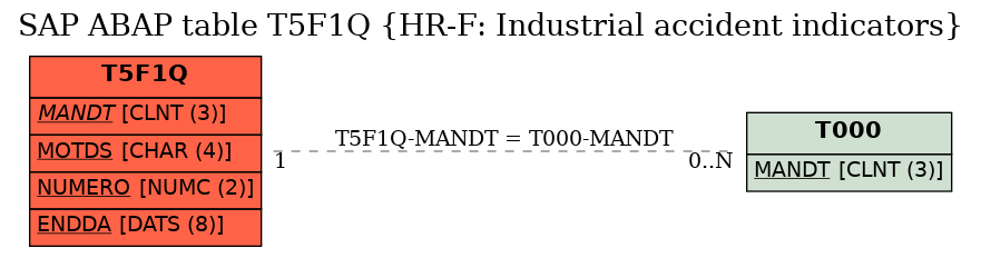 E-R Diagram for table T5F1Q (HR-F: Industrial accident indicators)