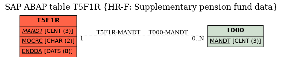 E-R Diagram for table T5F1R (HR-F: Supplementary pension fund data)