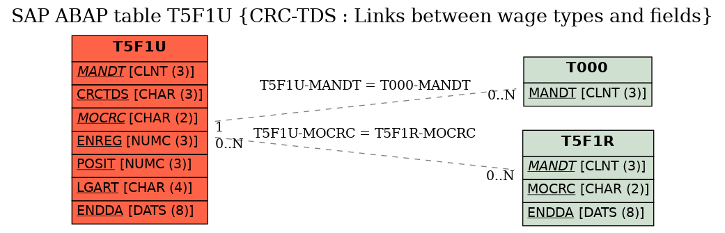 E-R Diagram for table T5F1U (CRC-TDS : Links between wage types and fields)