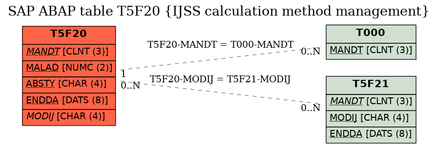 E-R Diagram for table T5F20 (IJSS calculation method management)