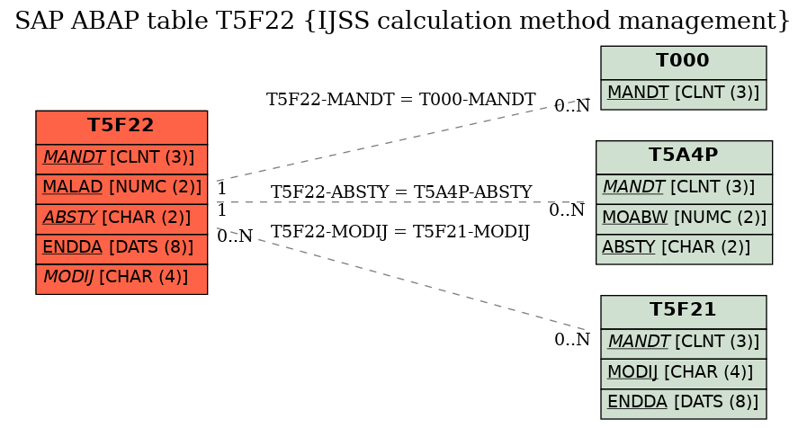 E-R Diagram for table T5F22 (IJSS calculation method management)