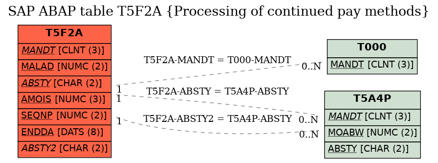E-R Diagram for table T5F2A (Processing of continued pay methods)