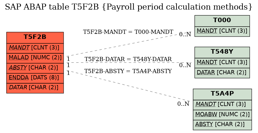 E-R Diagram for table T5F2B (Payroll period calculation methods)