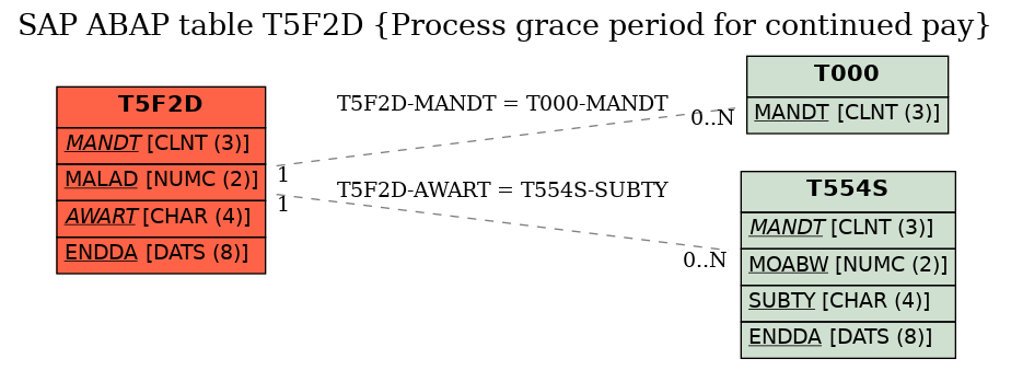 E-R Diagram for table T5F2D (Process grace period for continued pay)