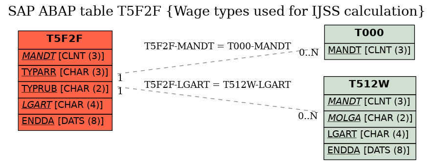 E-R Diagram for table T5F2F (Wage types used for IJSS calculation)