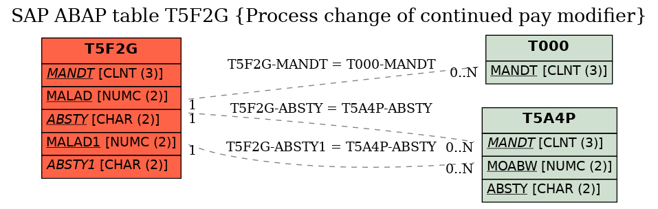 E-R Diagram for table T5F2G (Process change of continued pay modifier)