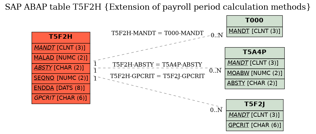 E-R Diagram for table T5F2H (Extension of payroll period calculation methods)