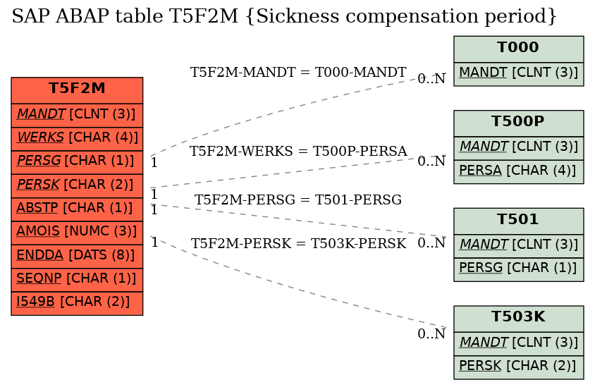 E-R Diagram for table T5F2M (Sickness compensation period)